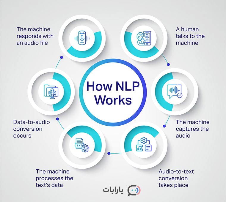 NLP چگونه کار می کند؟