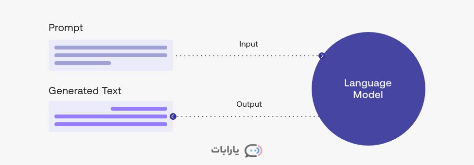 ارائه پرامپت (Prompt) در مدل های زبانی