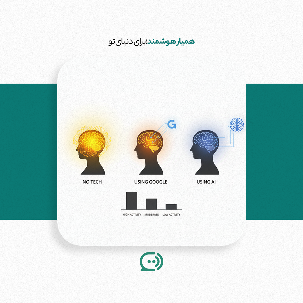 تصویر گرافیکی مقایسه فعالیت مغزی در سه حالت: بدون فناوری (مغز زرد با فعالیت بالا و پرنور)، استفاده از گوگل (مغز نارنجی با لوگوی G و فعالیت متوسط)، و استفاده از هوش مصنوعی (مغز آبی با اتصالات شبکهای و فعالیت پایین). در پایین، نمودار میلهای سطوح فعالیت (بالا، متوسط، پایین) را نشان میدهد. عنوان: مقایسه فعالیت مغزی بدون فناوری.
